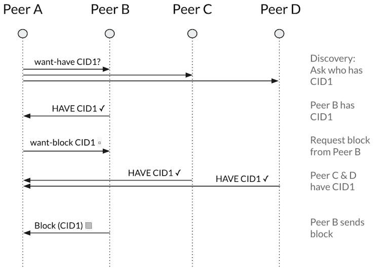 Diagram of the _want-have/want-block_ process.